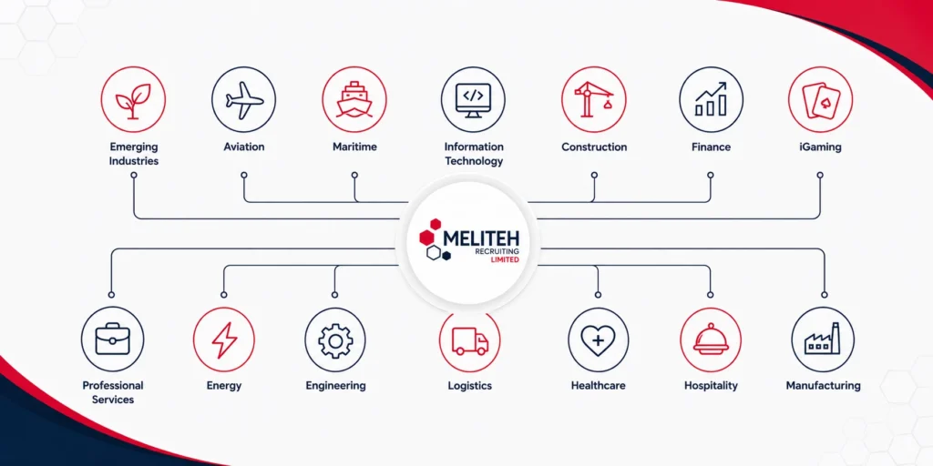Infographic showing industries supported by Meliteh including aviation, maritime, IT, construction, finance, healthcare, logistics, engineering, hospitality, and professional services.