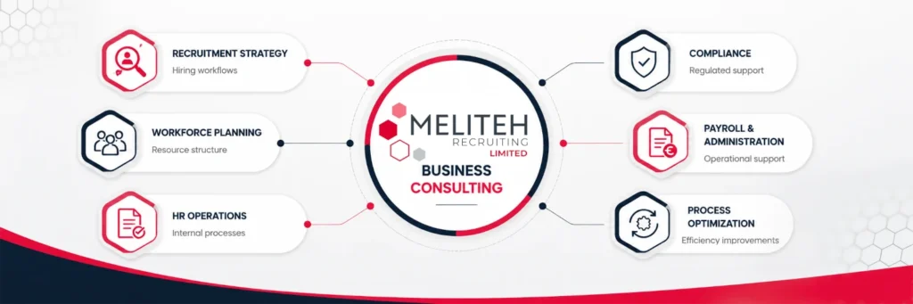 Business consulting workflow graphic showing recruitment, HR, compliance, payroll, and operational support services connected to a central consulting hub.