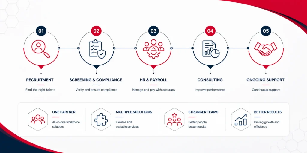 Workforce solutions infographic showing recruitment, compliance screening, HR and payroll, consulting, and ongoing business support services.
